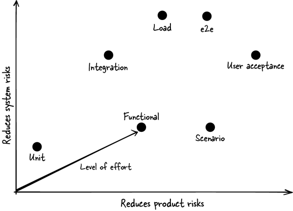 测试类型分布图