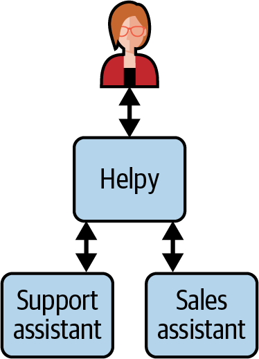 由两个专长助手与一个代理组成的混合体。