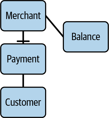 A data model diagram for Stripe Payments
