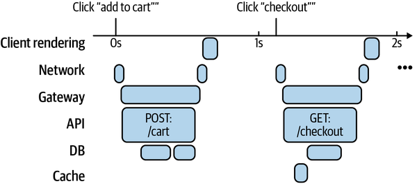 A timeline showing time spent in different systems.
